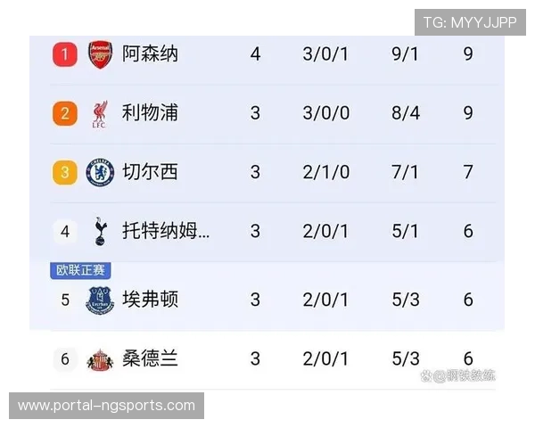 阿森纳16分领跑积分榜 Opta预测其夺冠概率高达41.6% 阿森纳16分领跑积分榜 Opta预测其夺冠概率高达41.6%