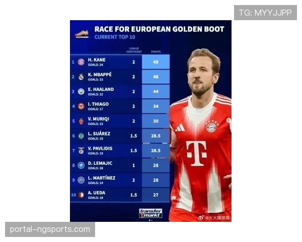 欧洲金靴奖之争：哈兰德、凯恩、姆巴佩数据对比